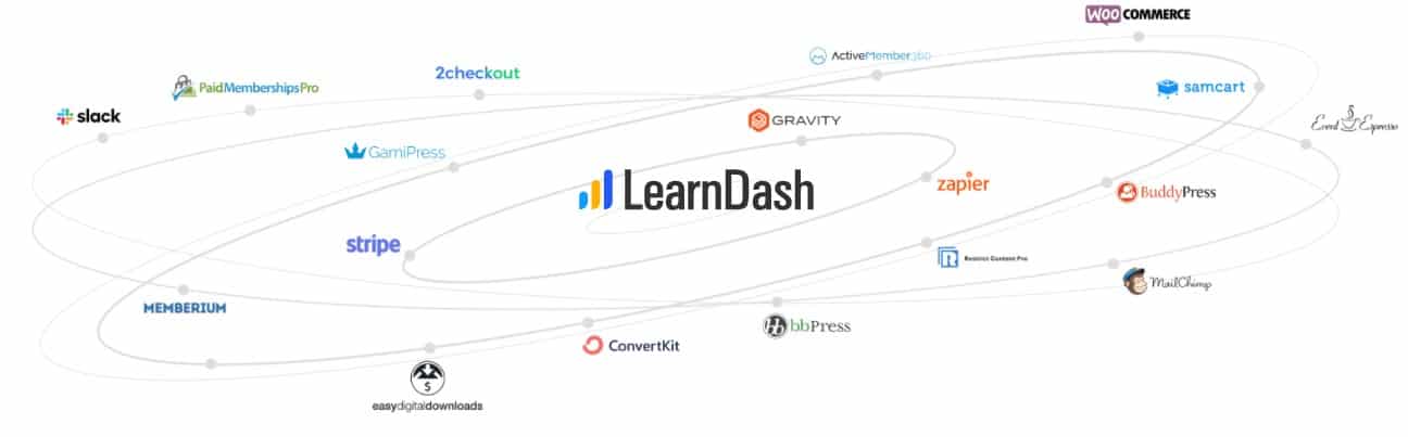 Ecossistema do Plugin WordPress LearnDash LearnDash